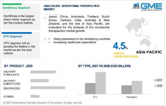 asia pacific xerostomia therapeutics market